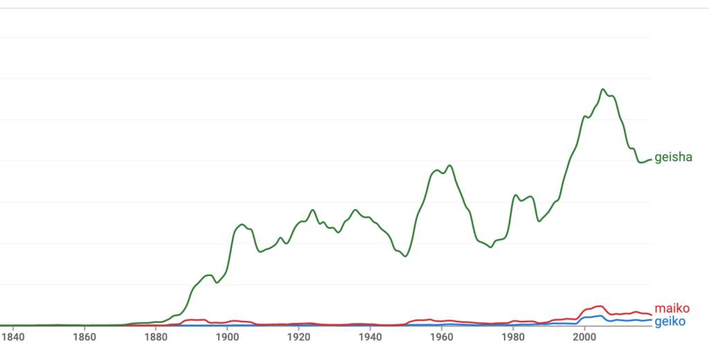 Ngram of the word Geiko